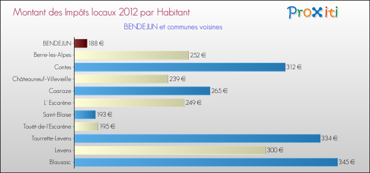 Montant des impôts locaux par Habitant pour BENDEJUN et les communes proches Comparaison des impôts locaux par habitant pour BENDEJUN et les communes voisines