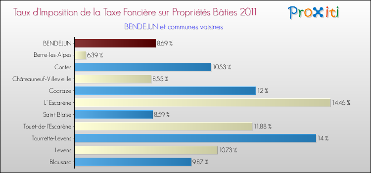 Taux d'imposition de la taxe foncière sur le bati 2011 pour BENDEJUN et les communes proches Comparaison des taux d'imposition de la taxe foncière sur le bati 2011 pour BENDEJUN et les communes voisines