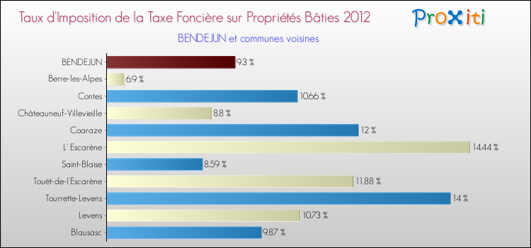 Taux d'imposition de la taxe foncière sur le bati 2012 pour BENDEJUN et les communes proches Comparaison des taux d'imposition de la taxe foncière sur le bati 2012 pour BENDEJUN et les communes voisines