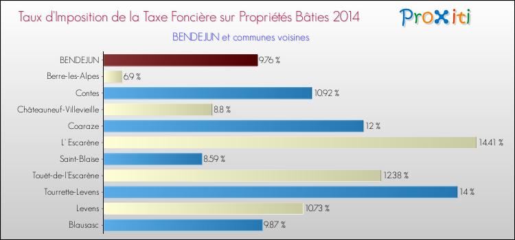 Taux d'imposition de la taxe foncière sur le bati 2014 pour BENDEJUN et les communes proches Comparaison des taux d'imposition de la taxe foncière sur le bati 2014 pour BENDEJUN et les communes voisines