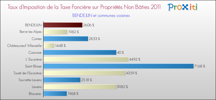 Taux d'imposition de la taxe foncière sur les immeubles et terrains non batis 2011 pour BENDEJUN et les communes proches Comparaison des taux d'imposition de la taxe foncière sur les immeubles et terrains non batis 2011 pour BENDEJUN et les communes voisines