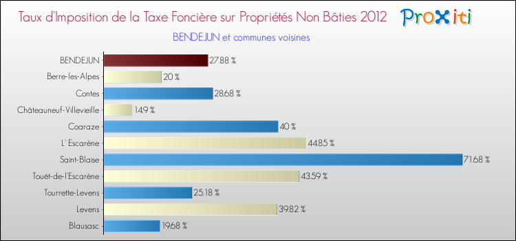 Taux d'imposition de la taxe foncière sur les immeubles et terrains non batis 2012 pour BENDEJUN et les communes proches Comparaison des taux d'imposition de la taxe foncière sur les immeubles et terrains non batis 2012 pour BENDEJUN et les communes voisines