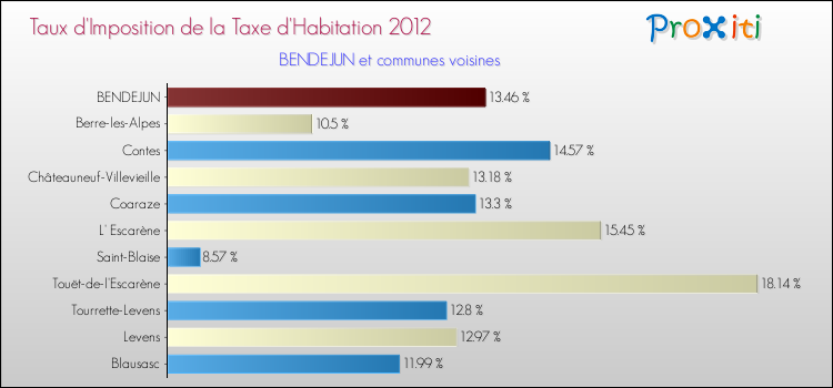 Taux d'imposition de la taxe d'habitation 2012 pour BENDEJUN et les communes proches Comparaison des taux d'imposition de la taxe d'habitation 2012 pour BENDEJUN et les communes voisines