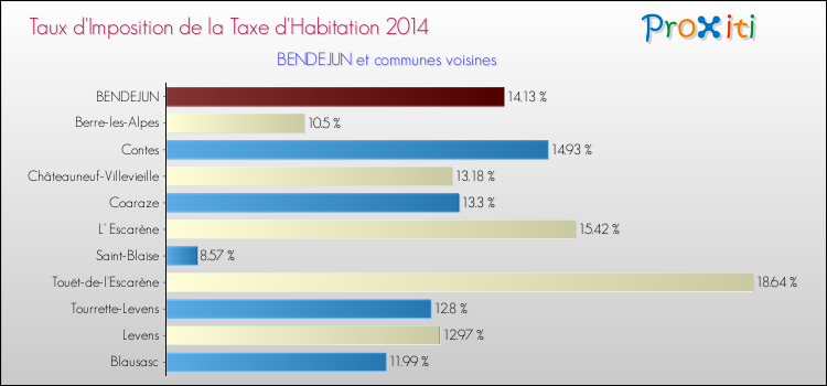 Taux d'imposition de la taxe d'habitation 2014 pour BENDEJUN et les communes proches Comparaison des taux d'imposition de la taxe d'habitation 2014 pour BENDEJUN et les communes voisines