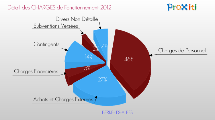 Décomposition des Charges de Fonctionnement 2012 de la commune de BERRE-LES-ALPES Charges de Fonctionnement 2012 pour la commune de BERRE-LES-ALPES