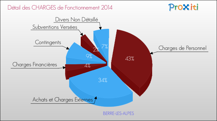 Décomposition des Charges de Fonctionnement 2014 de la commune de BERRE-LES-ALPES Charges de Fonctionnement 2014 pour la commune de BERRE-LES-ALPES
