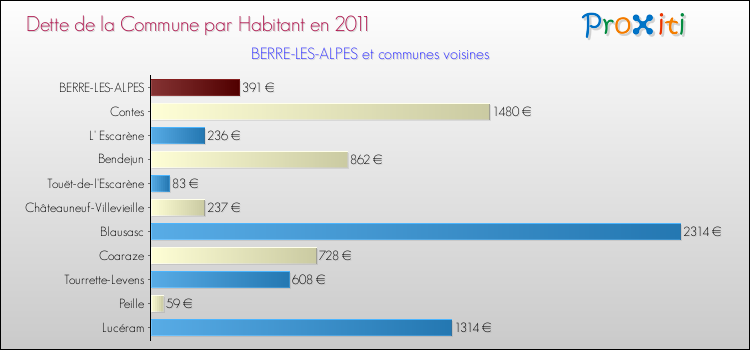 Dette par habitant de la commune en 2011 pour BERRE-LES-ALPES et les communes proches Comparaison de la dette par habitant de la commune en 2011 pour BERRE-LES-ALPES et les communes voisines