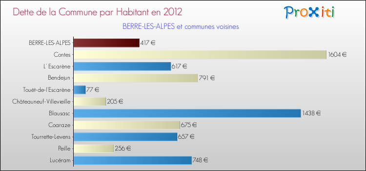 Dette par habitant de la commune en 2012 pour BERRE-LES-ALPES et les communes proches Comparaison de la dette par habitant de la commune en 2012 pour BERRE-LES-ALPES et les communes voisines
