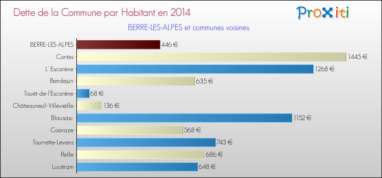 Dette par habitant de la commune en 2014 pour BERRE-LES-ALPES et les communes proches Comparaison de la dette par habitant de la commune en 2014 pour BERRE-LES-ALPES et les communes voisines