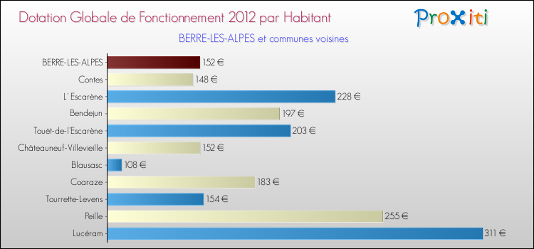 Montant des dotations globales de fonctionnement DGF par Habitant pour BERRE-LES-ALPES et les communes proches Comparaison des des dotations globales de fonctionnement DGF par habitant pour BERRE-LES-ALPES et les communes voisines