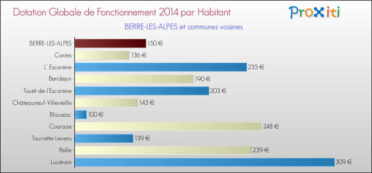 Montant des dotations globales de fonctionnement DGF par Habitant pour BERRE-LES-ALPES et les communes proches en 2014. Comparaison des des dotations globales de fonctionnement DGF par habitant pour BERRE-LES-ALPES et les communes voisines en 2014.