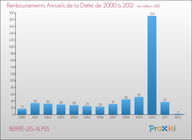 Evolution de l'annuité de la dette pour la commune de BERRE-LES-ALPES de 2000 à 2012 Annuités de la dette pour BERRE-LES-ALPES de 2000 à 2012