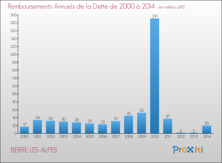 Evolution de l'annuité de la dette pour la commune de BERRE-LES-ALPES de 2000 à 2014 Annuités de la dette pour BERRE-LES-ALPES de 2000 à 2014
