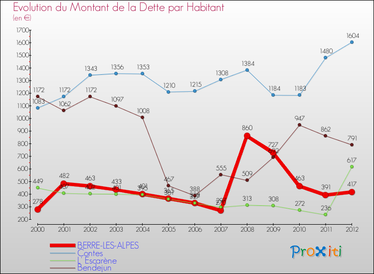 Evolution de la dette par habitant pour la commune de BERRE-LES-ALPES et les communes proches de 2000 à 2012 Comparaison de la dette par habitant pour BERRE-LES-ALPES et les communes voisines de 2000 à 2012