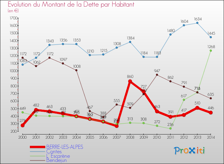 Evolution de la dette par habitant pour la commune de BERRE-LES-ALPES et les communes proches de 2000 à 2014 Comparaison de la dette par habitant pour BERRE-LES-ALPES et les communes voisines de 2000 à 2014