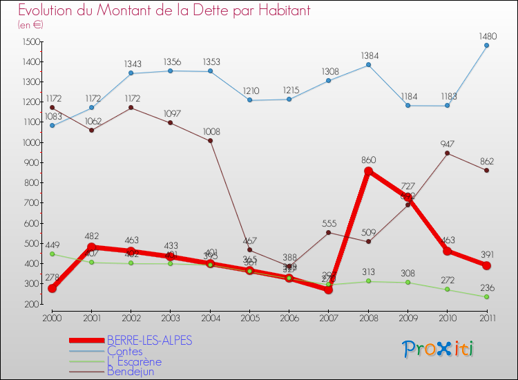 Evolution de la dette par habitant pour la commune de BERRE-LES-ALPES et les communes proches Comparaison de la dette par habitant pour BERRE-LES-ALPES et les communes voisines