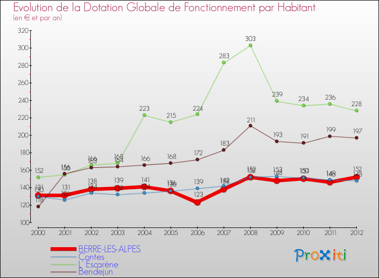 Evolution et montant de la dotation globale de fonctionnement par Habitant pour BERRE-LES-ALPES et les communes proches Comparaison des dotations globales de fonctionnement par habitant pour BERRE-LES-ALPES et les communes voisines