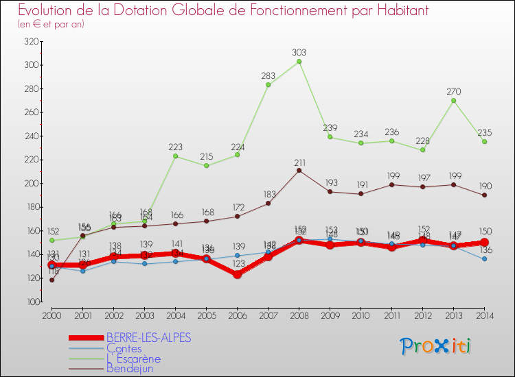Evolution et montant de la dotation globale de fonctionnement par Habitant pour BERRE-LES-ALPES et les communes proches de 2000 à 2014. Comparaison des dotations globales de fonctionnement par habitant pour BERRE-LES-ALPES et les communes voisines de 2000 à 2014.