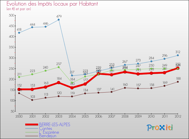 Evolution et montant des impôts locaux par Habitant pour BERRE-LES-ALPES et les communes proches Comparaison des impôts locaux par habitant pour BERRE-LES-ALPES et les communes voisines