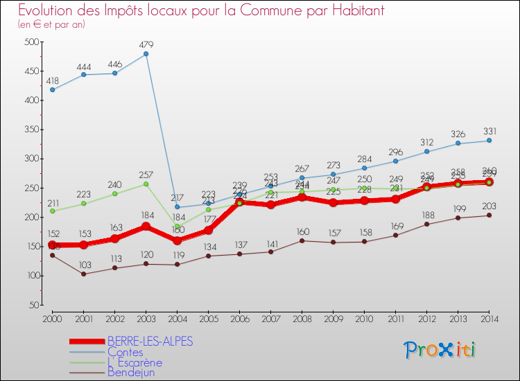Evolution et montant des impôts locaux par Habitant pour BERRE-LES-ALPES et les communes proches de 2000 à 2014 Comparaison des impôts locaux par habitant pour BERRE-LES-ALPES et les communes voisines de 2000 à 2014