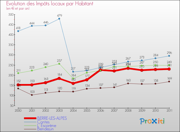 Evolution et montant des impôts locaux par Habitant pour BERRE-LES-ALPES et les communes proches Comparaison des impôts locaux par habitant pour BERRE-LES-ALPES et les communes voisines