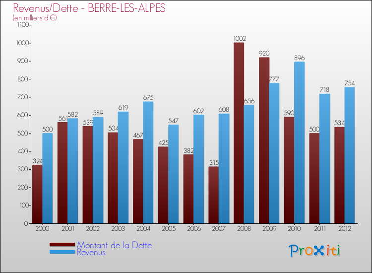 Evolution comparée de la dette et des revenus pour la commune de BERRE-LES-ALPES de 2000 à 2012 Comparaison de la dette et des revenus pour BERRE-LES-ALPES de 2000 à 2012