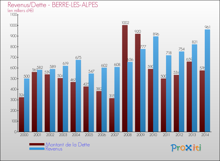 Evolution comparée de la dette et des revenus pour la commune de BERRE-LES-ALPES de 2000 à 2014 Comparaison de la dette et des revenus pour BERRE-LES-ALPES de 2000 à 2014