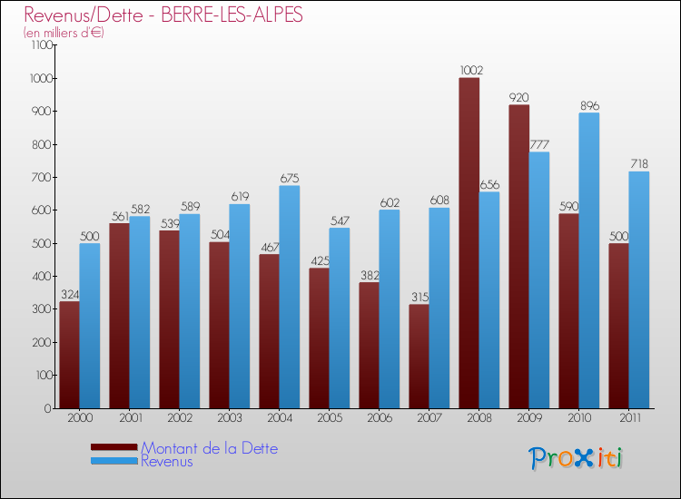 Evolution comparée de la dette et des revenus pour la commune de BERRE-LES-ALPES de 2000 à 2011 Comparaison de la dette et des revenus pour BERRE-LES-ALPES de 2000 à 2011