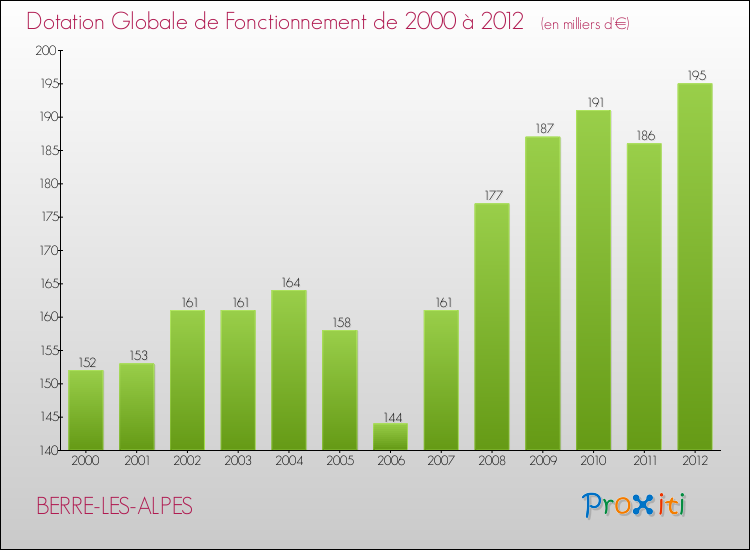 Evolution du montant de la Dotation Globale de Fonctionnement pour la commune de BERRE-LES-ALPES de 2000 à 2012 Evolution du montant de la Dotation Globale de Fonctionnement pour BERRE-LES-ALPES de 2000 à 2012