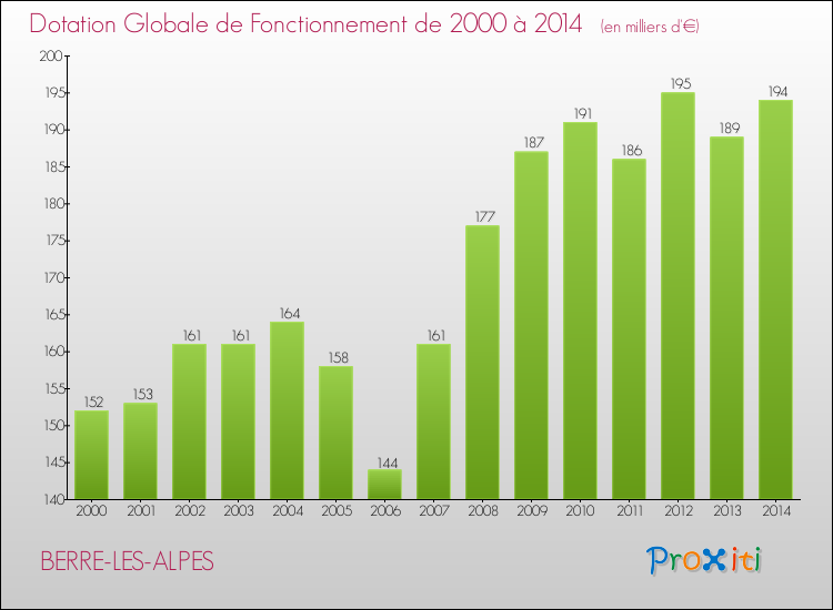 Evolution du montant de la Dotation Globale de Fonctionnement pour la commune de BERRE-LES-ALPES de 2000 à 2014 Evolution du montant de la Dotation Globale de Fonctionnement pour BERRE-LES-ALPES de 2000 à 2014