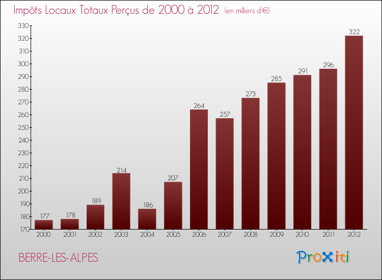 Evolution des Impôts Locaux pour la commune de BERRE-LES-ALPES de 2000 à 2012 Evolution des Impôts Locaux pour BERRE-LES-ALPES de 2000 à 2012
