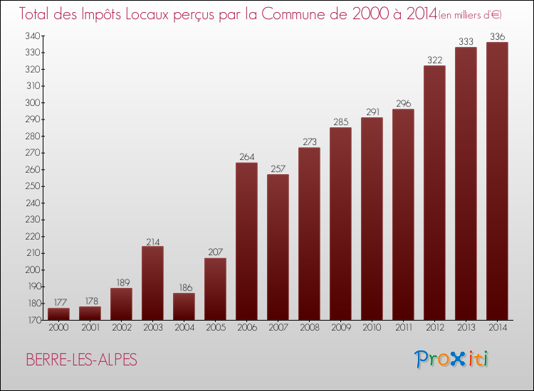 Evolution des Impôts Locaux pour la commune de BERRE-LES-ALPES de 2000 à 2014 Evolution des Impôts Locaux pour BERRE-LES-ALPES de 2000 à 2014