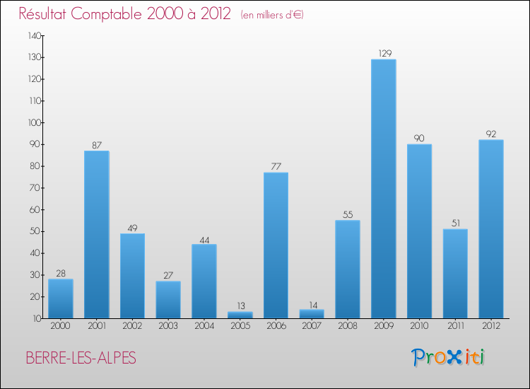 Evolution du résultat comptable pour la commune de BERRE-LES-ALPES de 2000 à 2012 Evolution du résultat comptable pour BERRE-LES-ALPES de 2000 à 2012
