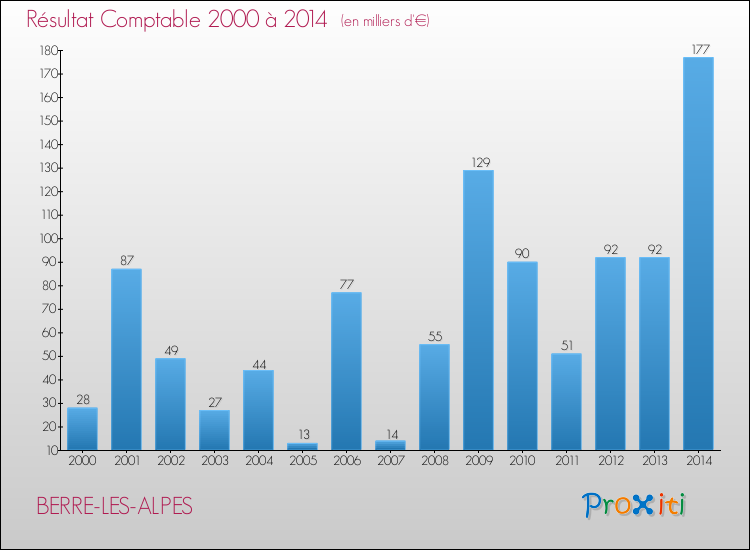 Evolution du résultat comptable pour la commune de BERRE-LES-ALPES de 2000 à 2014 Evolution du résultat comptable pour BERRE-LES-ALPES de 2000 à 2014