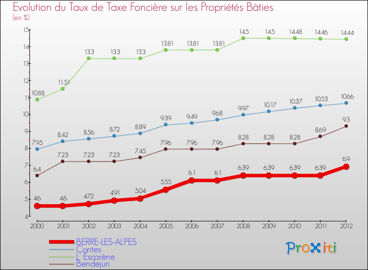 Evolution du taux de la taxe foncière sur le bati pour BERRE-LES-ALPES et les communes proches de 2000 à 2012 Comparaison des taux de taxe foncière sur le bati pour BERRE-LES-ALPES et les communes voisines de 2000 à 2012