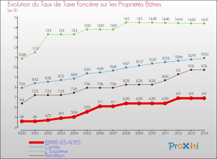 Evolution du taux de la taxe foncière sur le bati pour BERRE-LES-ALPES et les communes proches de 2000 à 2014 Comparaison des taux de taxe foncière sur le bati pour BERRE-LES-ALPES et les communes voisines de 2000 à 2014