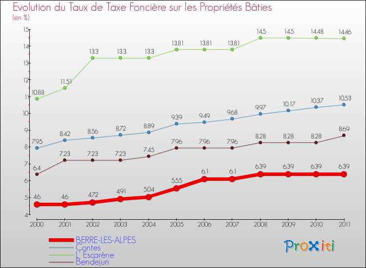 Evolution du taux de la taxe foncière sur le bati pour BERRE-LES-ALPES et les communes proches Comparaison des taux de taxe foncière sur le bati pour BERRE-LES-ALPES et les communes voisines