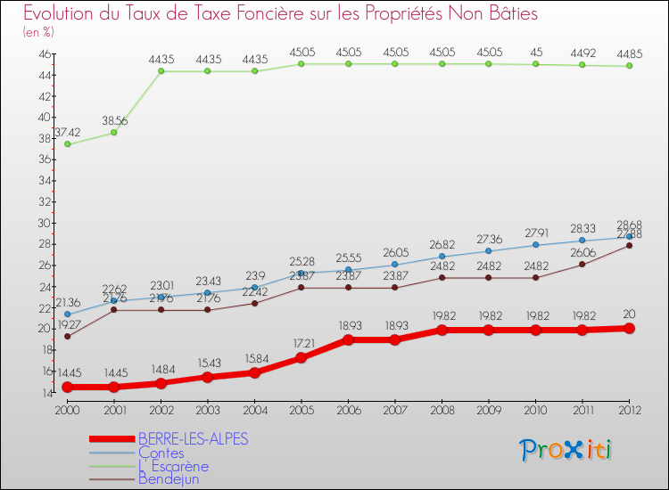 Evolution du taux de la taxe foncière sur les immeubles et terrains non batis pour BERRE-LES-ALPES et les communes proches de 2000 à 2012 Comparaison des taux de la taxe foncière sur les immeubles et terrains non batis pour BERRE-LES-ALPES et les communes voisines de 2000 à 2012