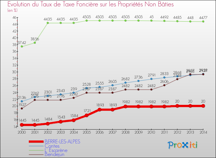Evolution du taux de la taxe foncière sur les immeubles et terrains non batis pour BERRE-LES-ALPES et les communes proches de 2000 à 2014 Comparaison des taux de la taxe foncière sur les immeubles et terrains non batis pour BERRE-LES-ALPES et les communes voisines de 2000 à 2014