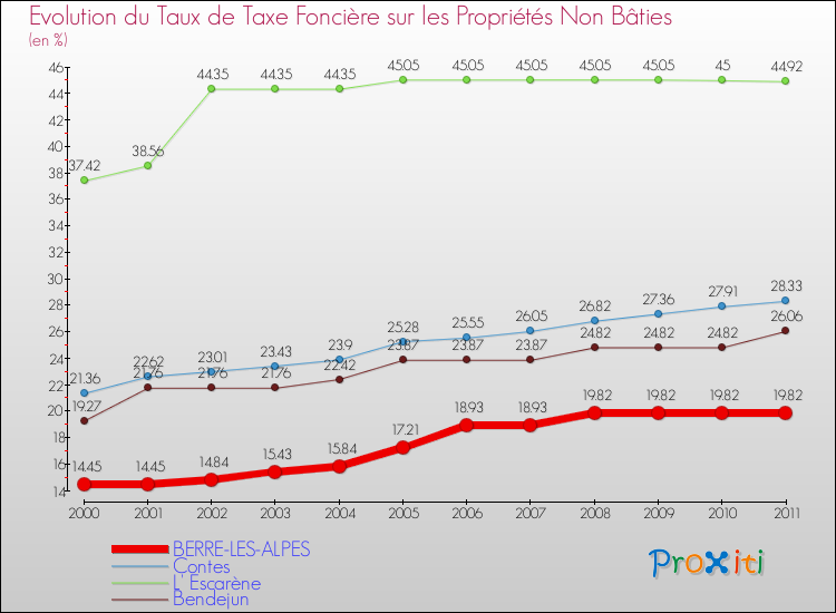 Evolution du taux de la taxe foncière sur les immeubles et terrains non batis pour BERRE-LES-ALPES et les communes proches Comparaison des taux de la taxe foncière sur les immeubles et terrains non batis pour BERRE-LES-ALPES et les communes voisines