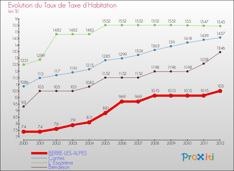 Evolution du taux de la taxe d'habitation pour BERRE-LES-ALPES et les communes proches Comparaison des taux de la taxe d'habitation pour BERRE-LES-ALPES et les communes voisines