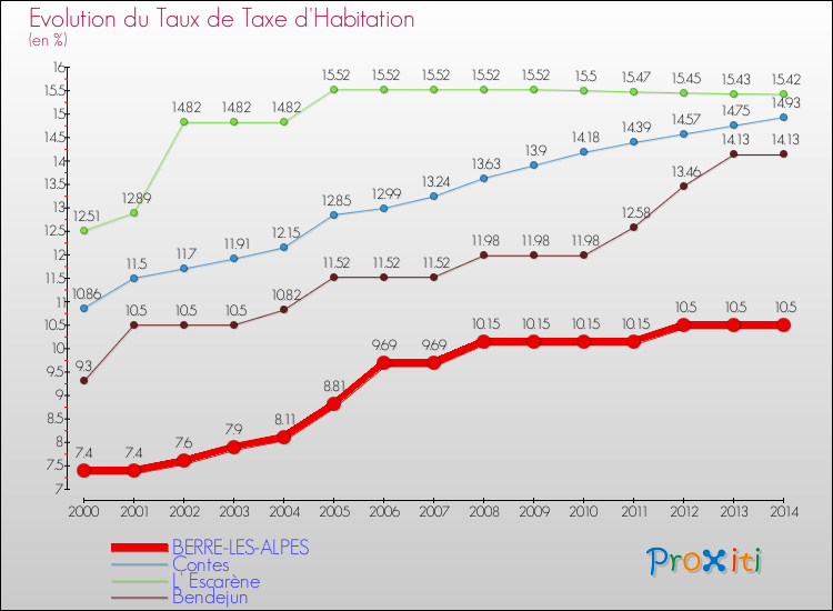 Evolution du taux de la taxe d'habitation pour BERRE-LES-ALPES et les communes proches de 2000 à 2014 Comparaison des taux de la taxe d'habitation pour BERRE-LES-ALPES et les communes voisines de 2000 à 2014