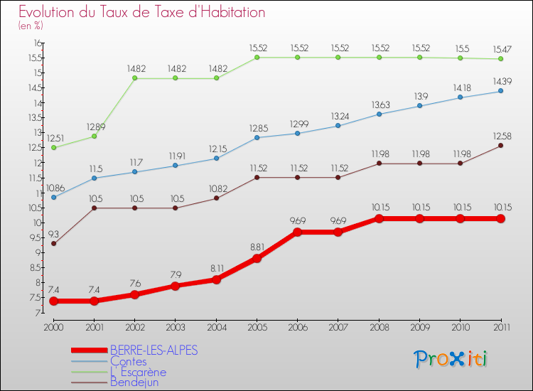 Evolution du taux de la taxe d'habitation pour BERRE-LES-ALPES et les communes proches Comparaison des taux de la taxe d'habitation pour BERRE-LES-ALPES et les communes voisines