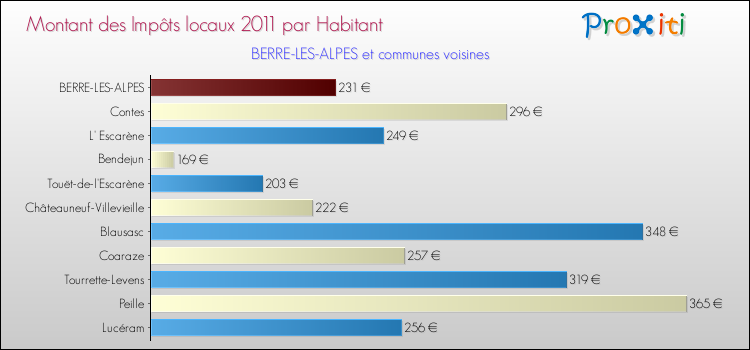 Montant des impôts locaux par Habitant pour BERRE-LES-ALPES et les communes proches Comparaison des impôts locaux par habitant pour BERRE-LES-ALPES et les communes voisines