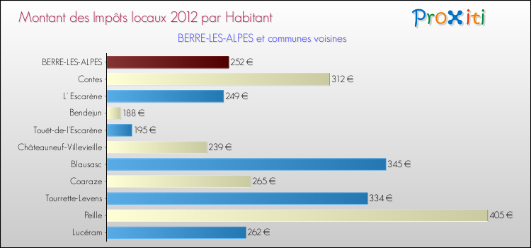 Montant des impôts locaux par Habitant pour BERRE-LES-ALPES et les communes proches Comparaison des impôts locaux par habitant pour BERRE-LES-ALPES et les communes voisines