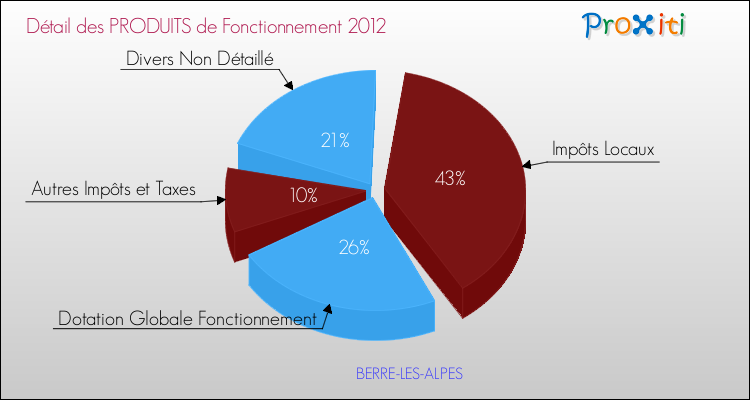 Décomposition du Budget de Fonctionnement 2012 de la commune de BERRE-LES-ALPES Budget de Fonctionnement 2012 pour la commune de BERRE-LES-ALPES