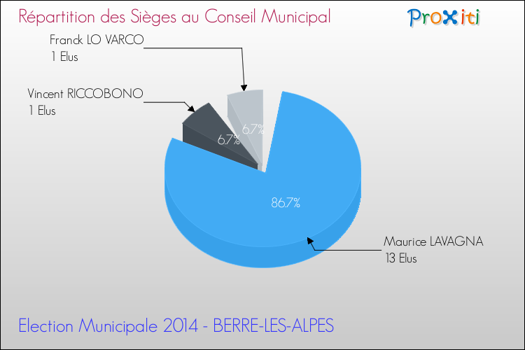 Répartition des élus au conseil municipal entre les listes à l'issue du 1er Tour des Elections Municipales 2014 de la commune de BERRE-LES-ALPES Elections Municipales 2014 - Répartition des élus au conseil municipal entre les listes à l'issue du 1er Tour pour la commune de BERRE-LES-ALPES