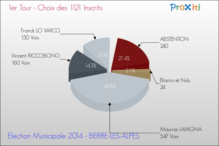 Résultats par rapport aux inscrits au 1er Tour des Elections Municipales 2014 de la commune de BERRE-LES-ALPES Elections Municipales 2014 - Résultats par rapport aux inscrits au 1er Tour pour la commune de BERRE-LES-ALPES