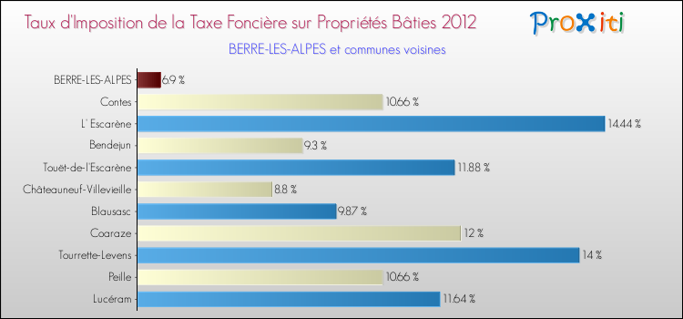 Taux d'imposition de la taxe foncière sur le bati 2012 pour BERRE-LES-ALPES et les communes proches Comparaison des taux d'imposition de la taxe foncière sur le bati 2012 pour BERRE-LES-ALPES et les communes voisines