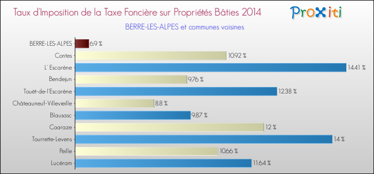 Taux d'imposition de la taxe foncière sur le bati 2014 pour BERRE-LES-ALPES et les communes proches Comparaison des taux d'imposition de la taxe foncière sur le bati 2014 pour BERRE-LES-ALPES et les communes voisines